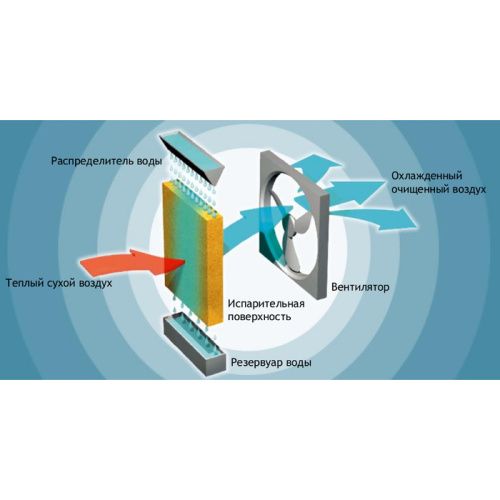 Охладитель воздуха Symphony Siesta 70XL